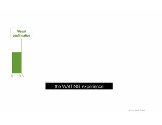 0 0,5 1,5 3
Visual
conﬁrmation
Understand
Navigation
Relevant
Content?
Source: Jakob Nielsen
the WAITING experience
 