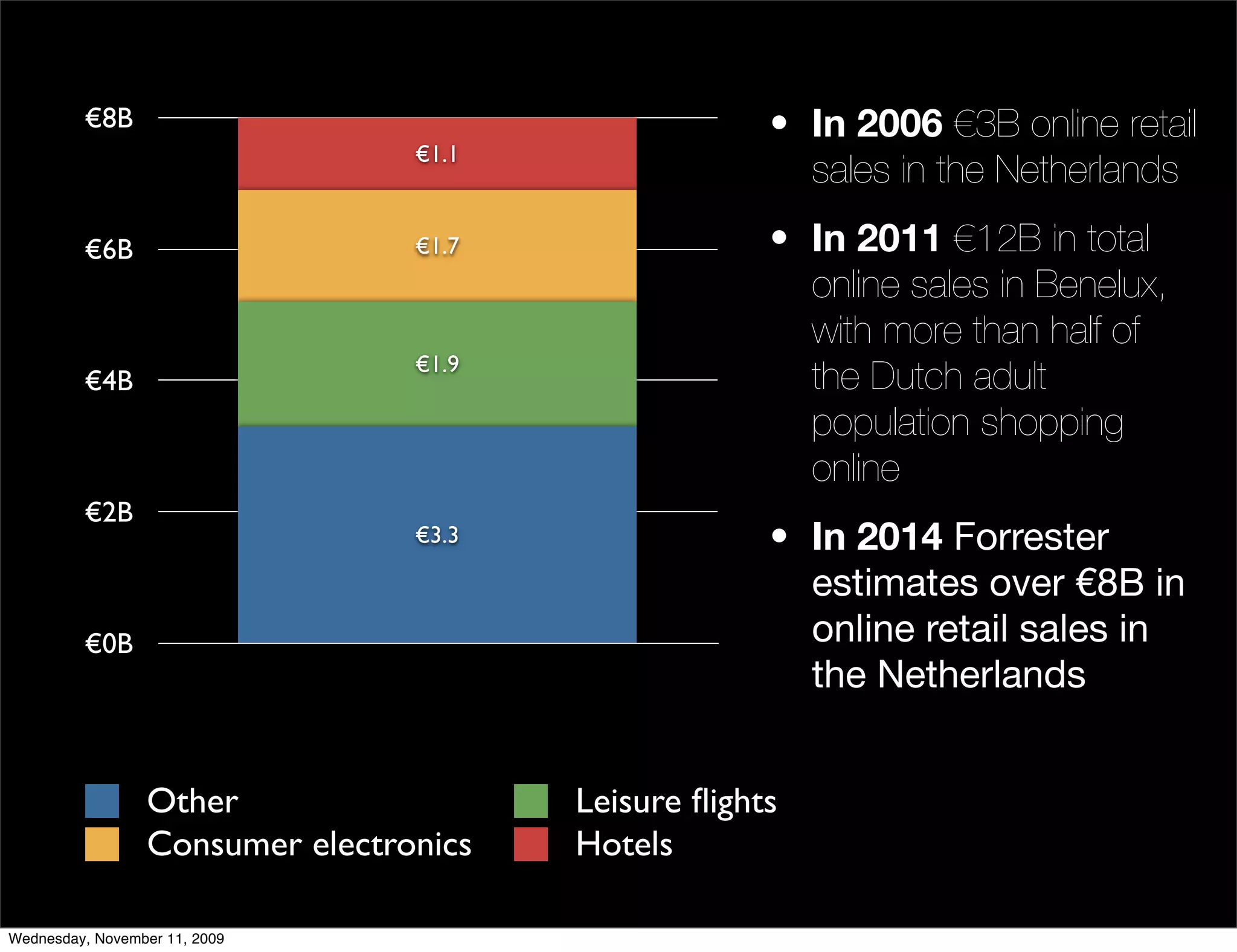 !8B                                         • In 2006 !3B online retail
                                 !1.1
                                                       sales in the Netherlands
         !6B                     !1.7                • In 2011 !12B in total
                                                       online sales in Benelux,
                                                       with more than half of
                                 !1.9
         !4B                                           the Dutch adult
                                                       population shopping
                                                       online
         !2B
                                 !3.3                • In 2014 Forrester
                                                       estimates over !8B in
         !0B                                           online retail sales in
                                                       the Netherlands


                 Other                  Leisure ﬂights
                 Consumer electronics   Hotels

Wednesday, November 11, 2009
 