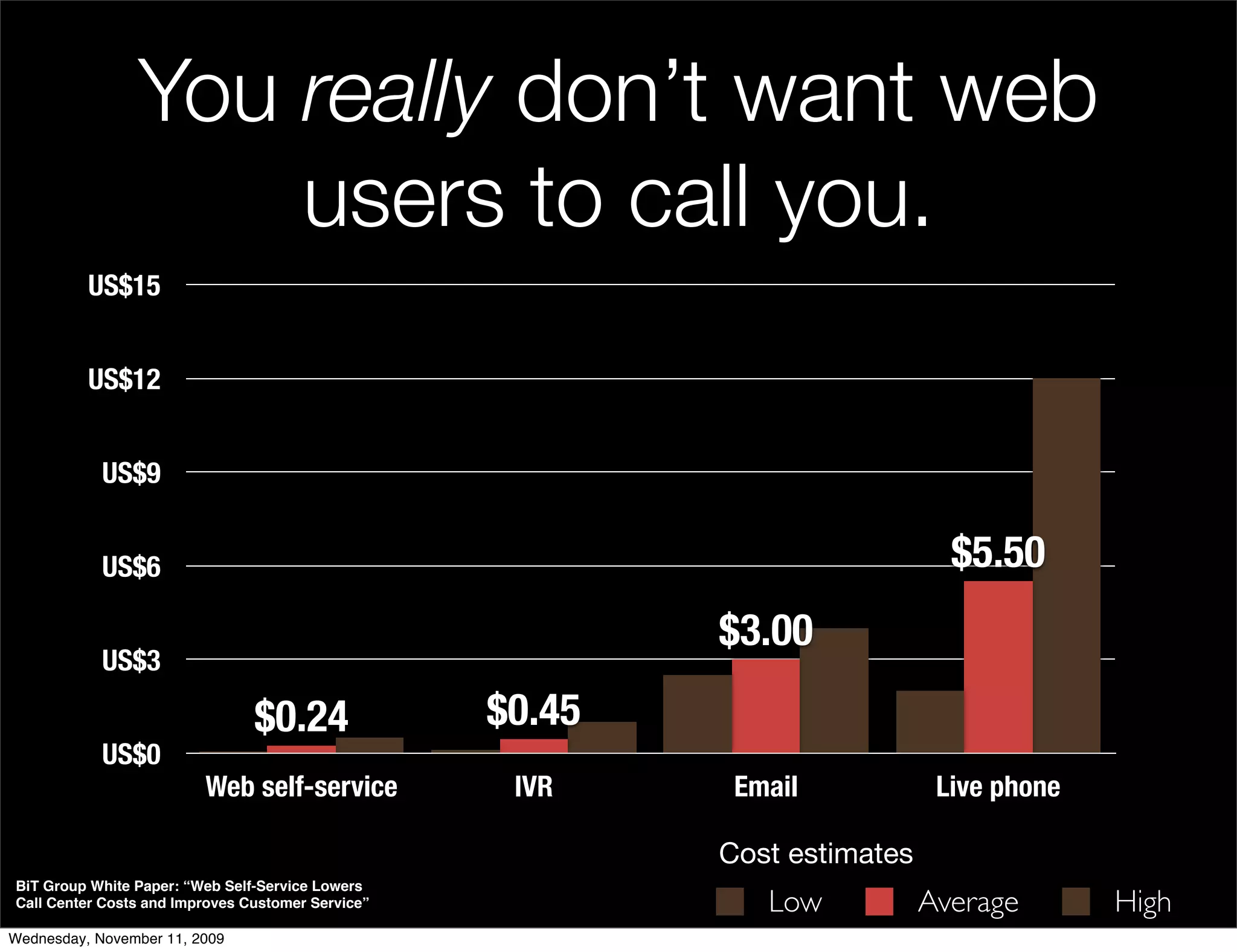 You really don’t want web
                    users to call you.
          US$15


          US$12


            US$9


            US$6                                                              $5.50
                                                           $3.00
            US$3

                                $0.24              $0.45
            US$0
                         Web self-service           IVR     Email            Live phone

                                                           Cost estimates
BiT Group White Paper: “Web Self-Service Lowers
Call Center Costs and Improves Customer Service”              Low           Average       High
Wednesday, November 11, 2009
 