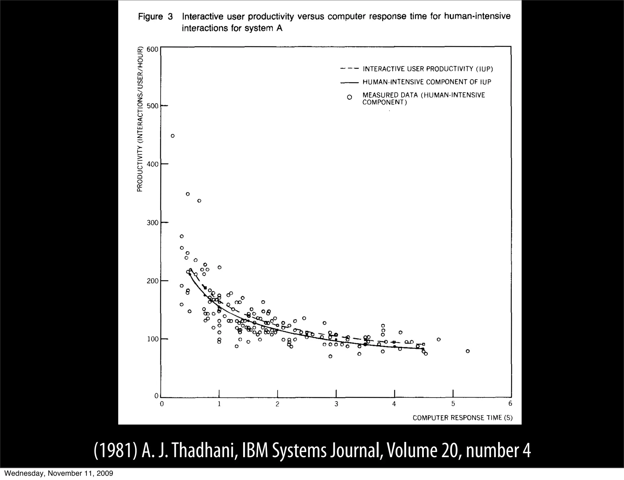 Figure 3          Interactive user productivity versus computer response time for human-intensive
                                                 interactions for system A

                               E 600
                                         -
                               3

                               T                                                         -"   INTERACTIVE USER PRODUCTIVITY (IUP)
                               w
                                                                                         -HUMAN-INTENSIVE COMPONENT OF IUP
                               7                                                              MEASURED DATA (HUMAN-INTENSIVE

                               E 500 -
                                                                                          A
                               z                                                          "   COMPONENT)
                               U
                               E


                               -
                               w
                               E             0

                               >
                               -
                               >
                               -         -
                                   400
                               3
                               n
                               F
                               2
                                                 0
                                                     0



                                   300   -



                                   200   -




                                   100   -
                                                                                                                          0




                                     0-                  I             1             I                I               I
                                         0               1             2             3               4               5
                                                                                                           COMPUTER RESPONSE TIME (SI




                      (1981) A. J. Thadhani, IBM Systems Journal, Volume 20, number 4
Wednesday, November 11, 2009
 