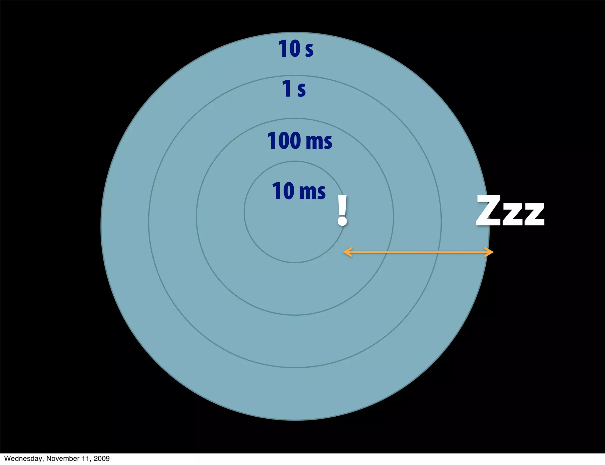 10 s
                                1s

                               100 ms
                               10 ms
                                        !   Zzz




Wednesday, November 11, 2009
 