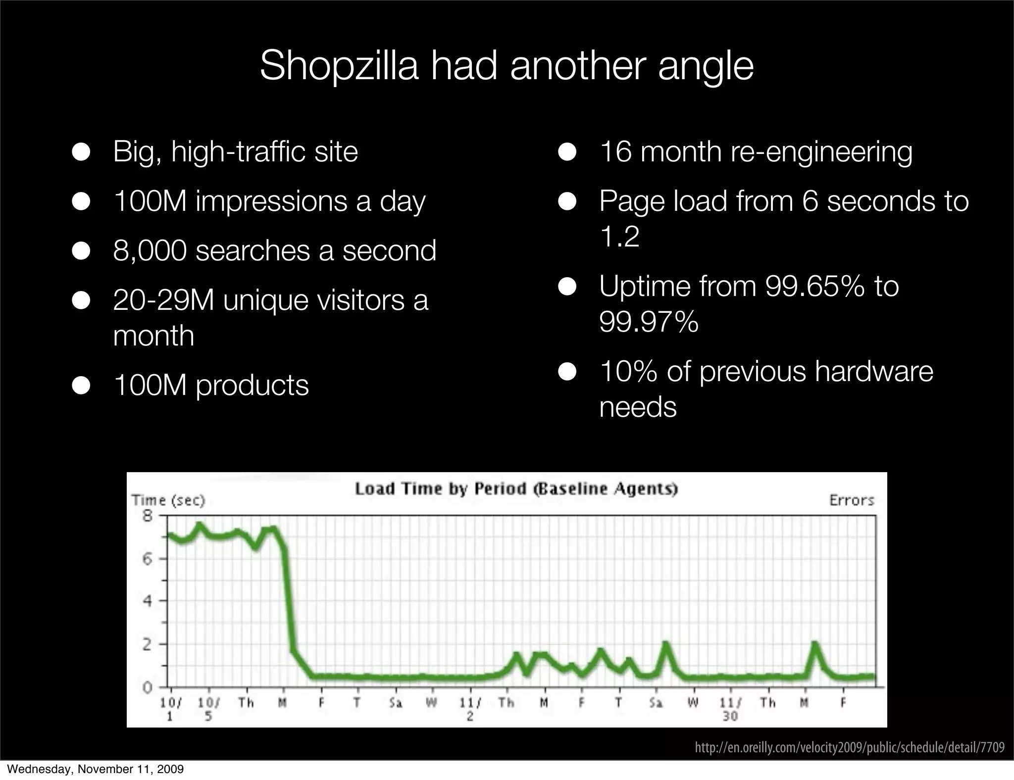 Shopzilla had another angle

         •      Big, high-trafﬁc site          •   16 month re-engineering
         •      100M impressions a day         •   Page load from 6 seconds to
                                                   1.2
         •      8,000 searches a second
         •      20-29M unique visitors a       •   Uptime from 99.65% to
                month                              99.97%

         •      100M products                  •   10% of previous hardware
                                                   needs




                                                          http://en.oreilly.com/velocity2009/public/schedule/detail/7709
Wednesday, November 11, 2009
 