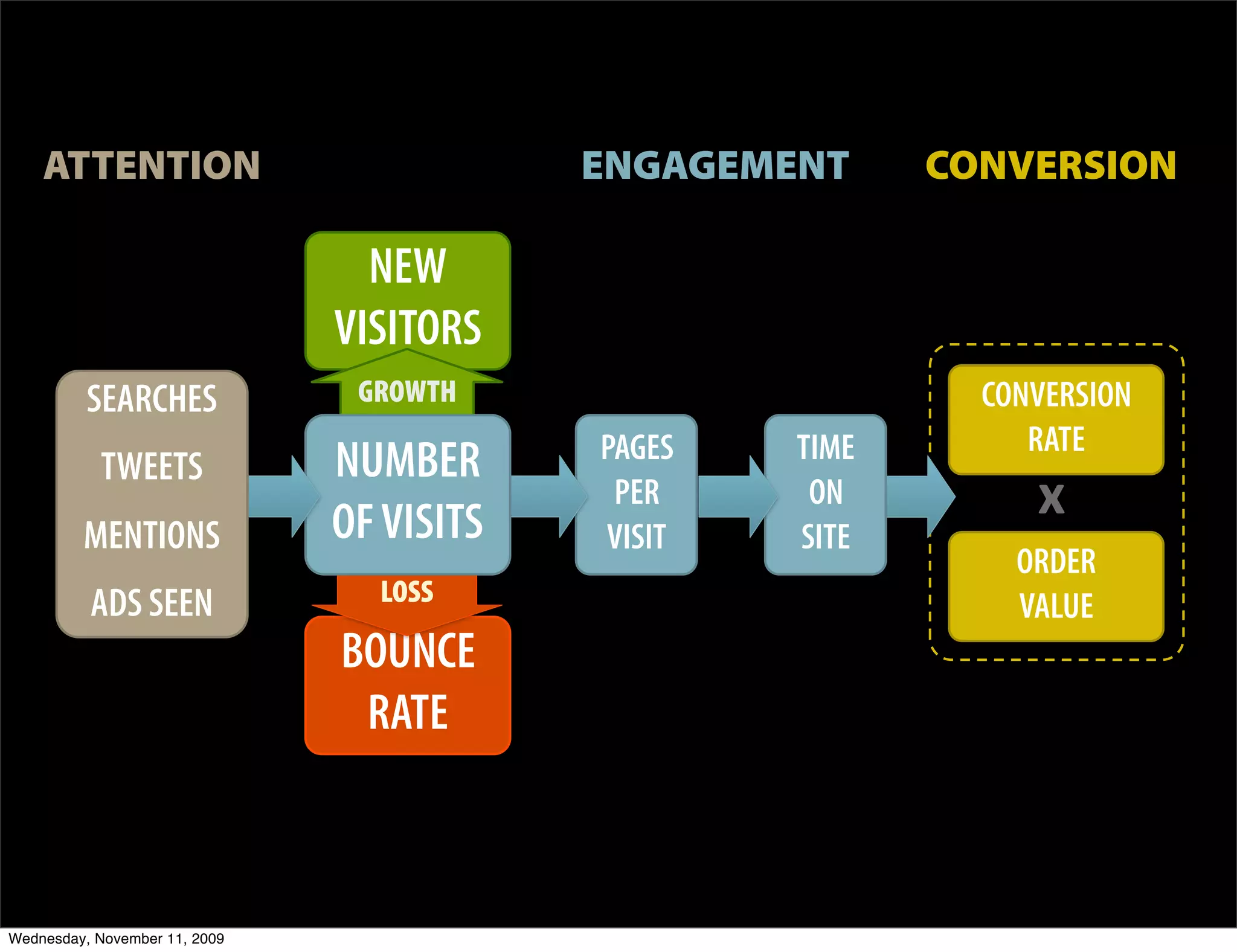 ATTENTION                              ENGAGEMENT     CONVERSION

                                 NEW
                               VISITORS
          SEARCHES              GROWTH                      CONVERSION
                                           PAGES   TIME        RATE
           TWEETS              NUMBER
                               OF VISITS
                                            PER     ON         0
         MENTIONS                          VISIT   SITE
                                                              ORDER
          ADS SEEN               LOSS
                                                              VALUE
                               BOUNCE
                                RATE



Wednesday, November 11, 2009
 