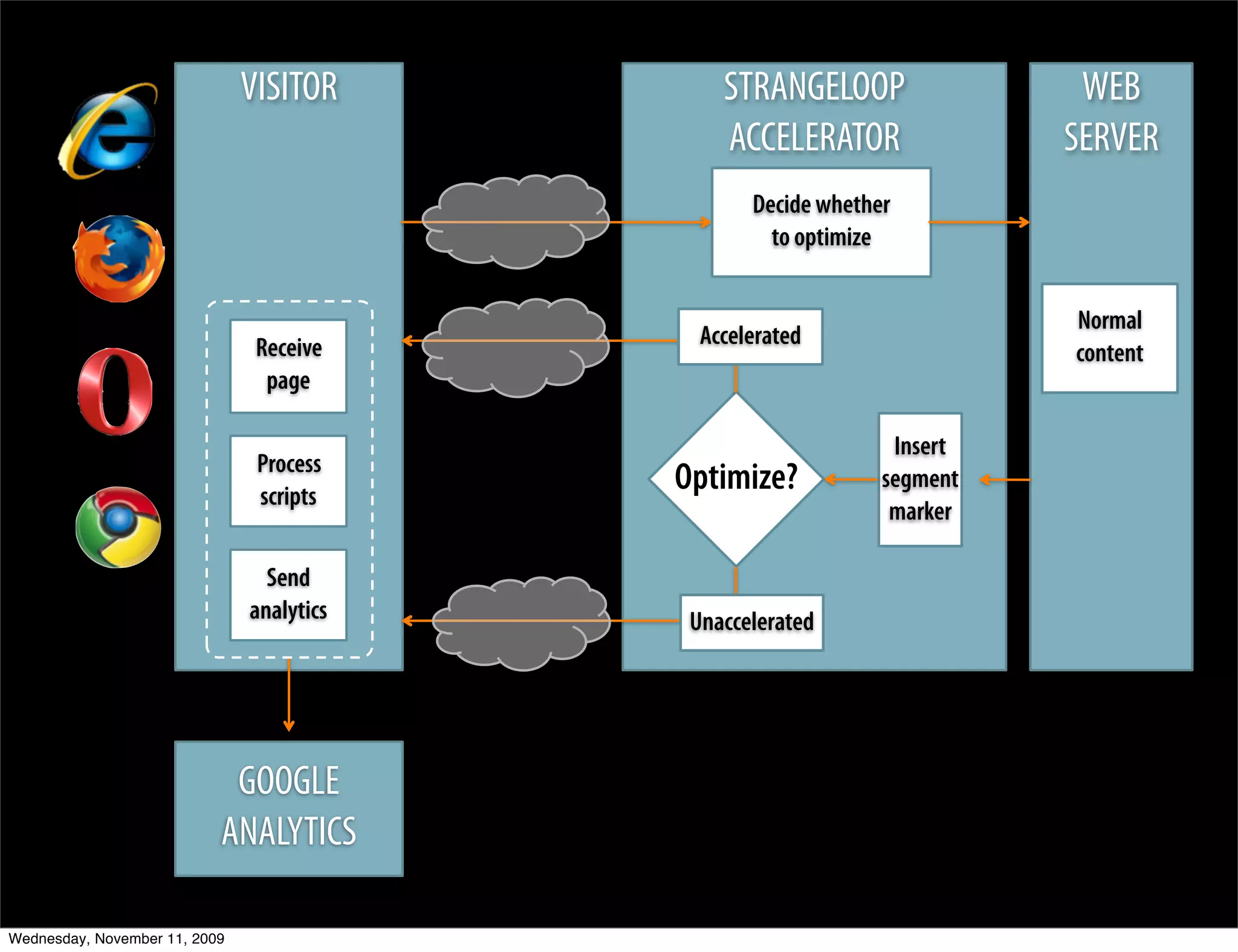 VISITOR         STRANGELOOP                WEB
                                               ACCELERATOR               SERVER
                                                  Decide whether
                                                    to optimize


                                                                         Normal
                                Receive      Accelerated
                                                                         content
                                 page

                                                                Insert
                                Process
                                scripts
                                           Optimize?           segment
                                                                marker

                                 Send
                               analytics    Unaccelerated




                            GOOGLE
                           ANALYTICS

Wednesday, November 11, 2009
 