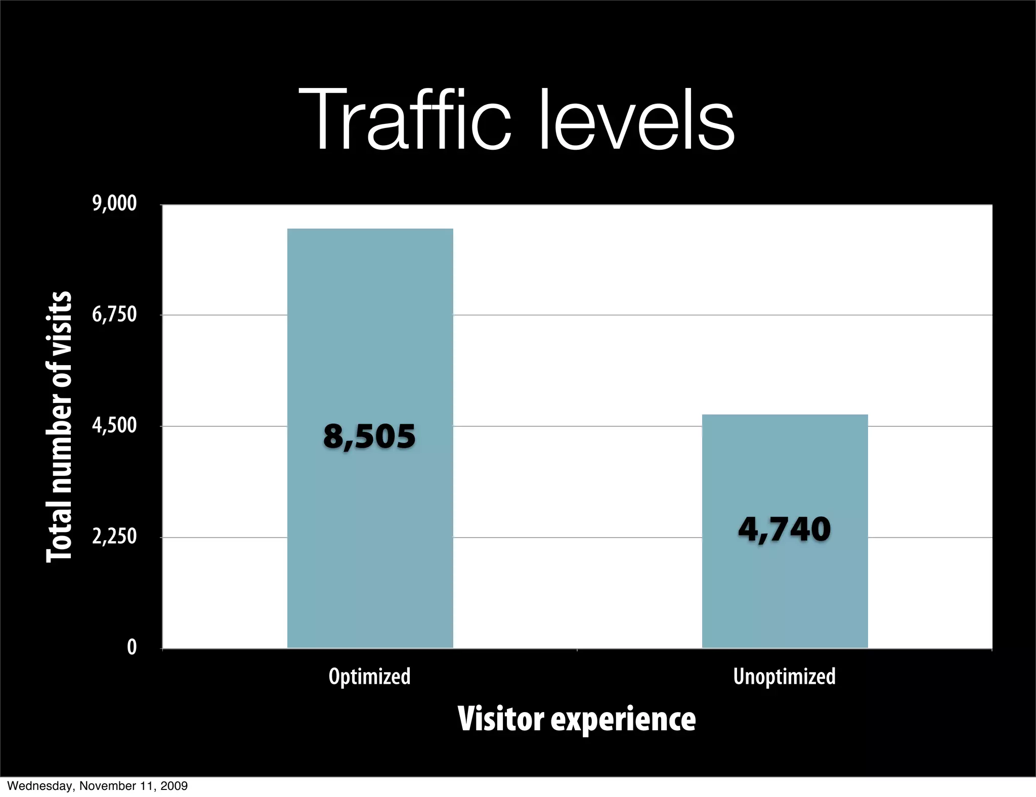 Trafﬁc levels
                             9,000
    Total number of visits




                             6,750



                             4,500
                                     8,505

                             2,250                                    4,740


                                0
                                     Optimized                        Unoptimized
                                                 Visitor experience
Wednesday, November 11, 2009
 