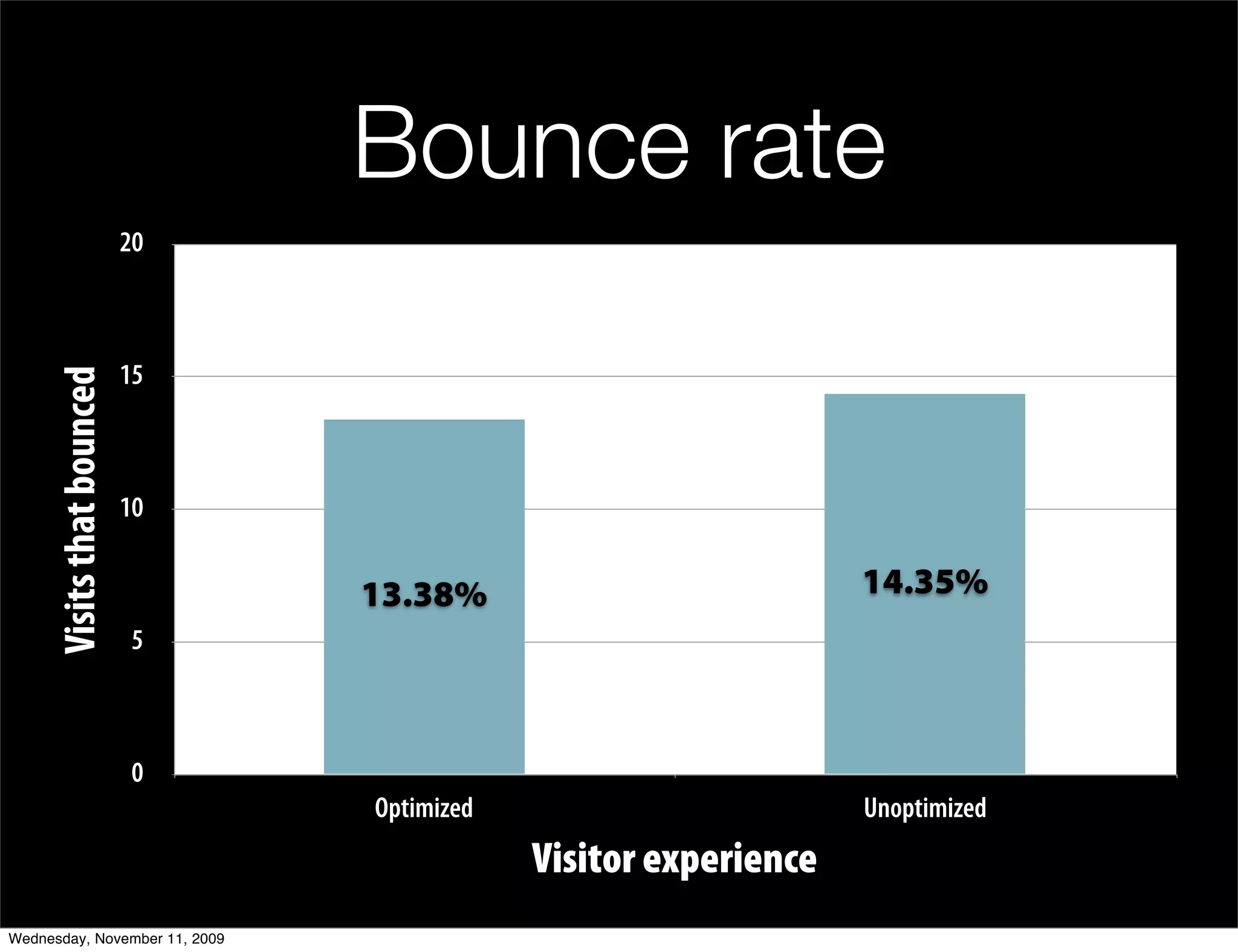 Bounce rate
                           20



                           15
     Visits that bounced




                           10


                                13.38%                           14.35%
                            5



                            0
                                Optimized                        Unoptimized
                                            Visitor experience
Wednesday, November 11, 2009
 