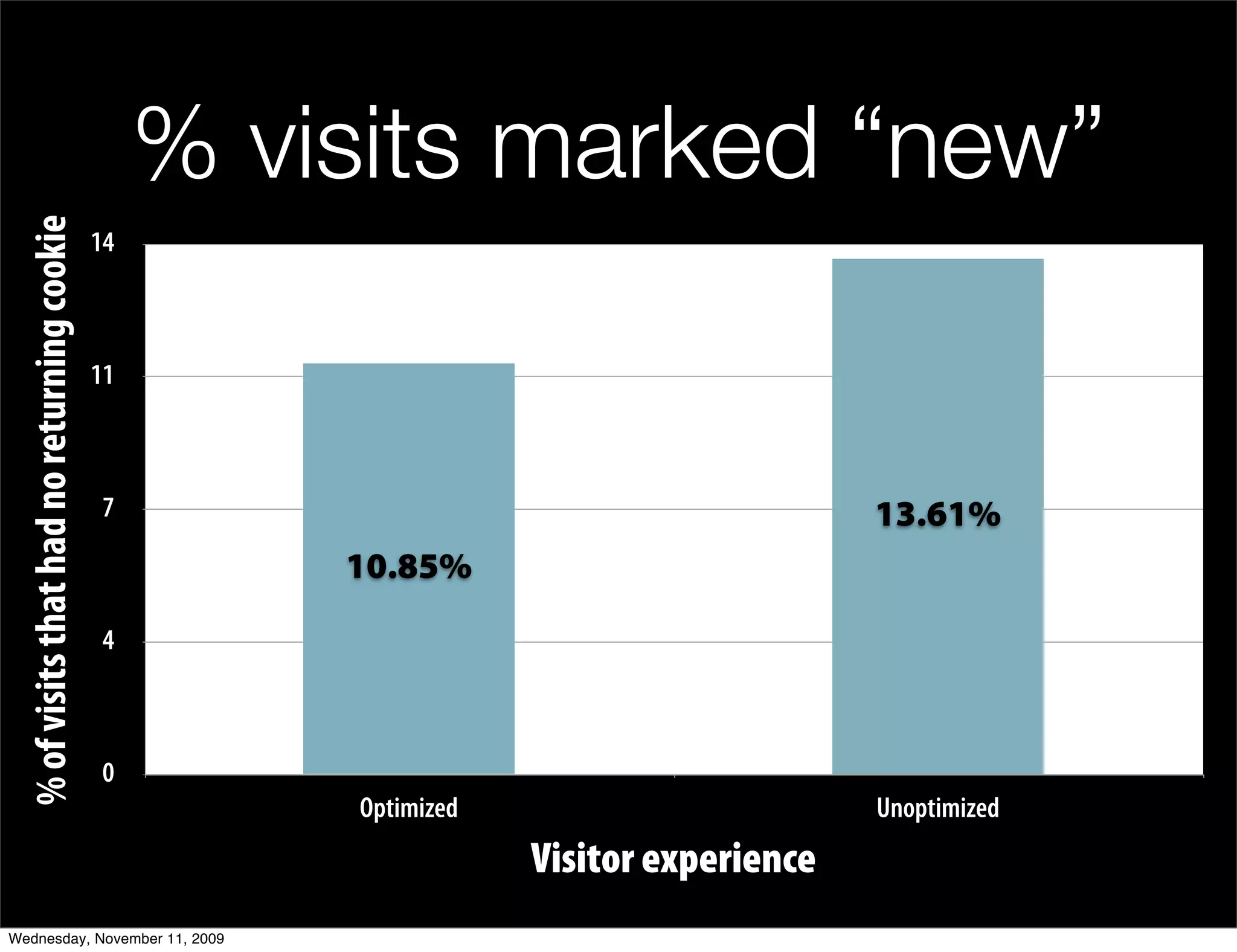 % visits marked “new”
 % of visits that had no returning cookie



                                            14



                                            11



                                            7                                         13.61%
                                                     10.85%
                                            4



                                            0
                                                     Optimized                        Unoptimized
                                                                 Visitor experience
Wednesday, November 11, 2009
 