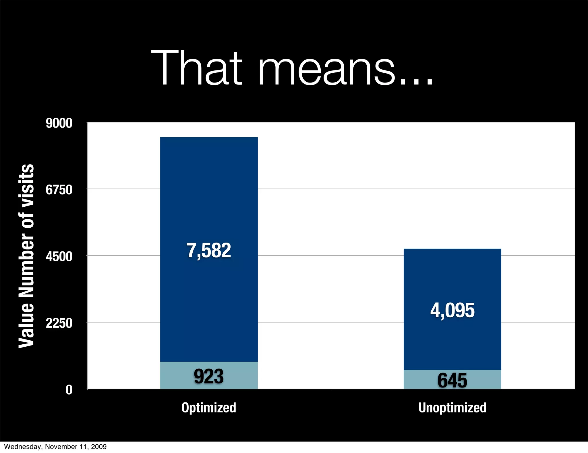 That means...
                           9000
  Value Number of visits




                           6750



                           4500    7,582

                                                4,095
                           2250



                                     923          645
                             0
                                   Optimized   Unoptimized

Wednesday, November 11, 2009
 