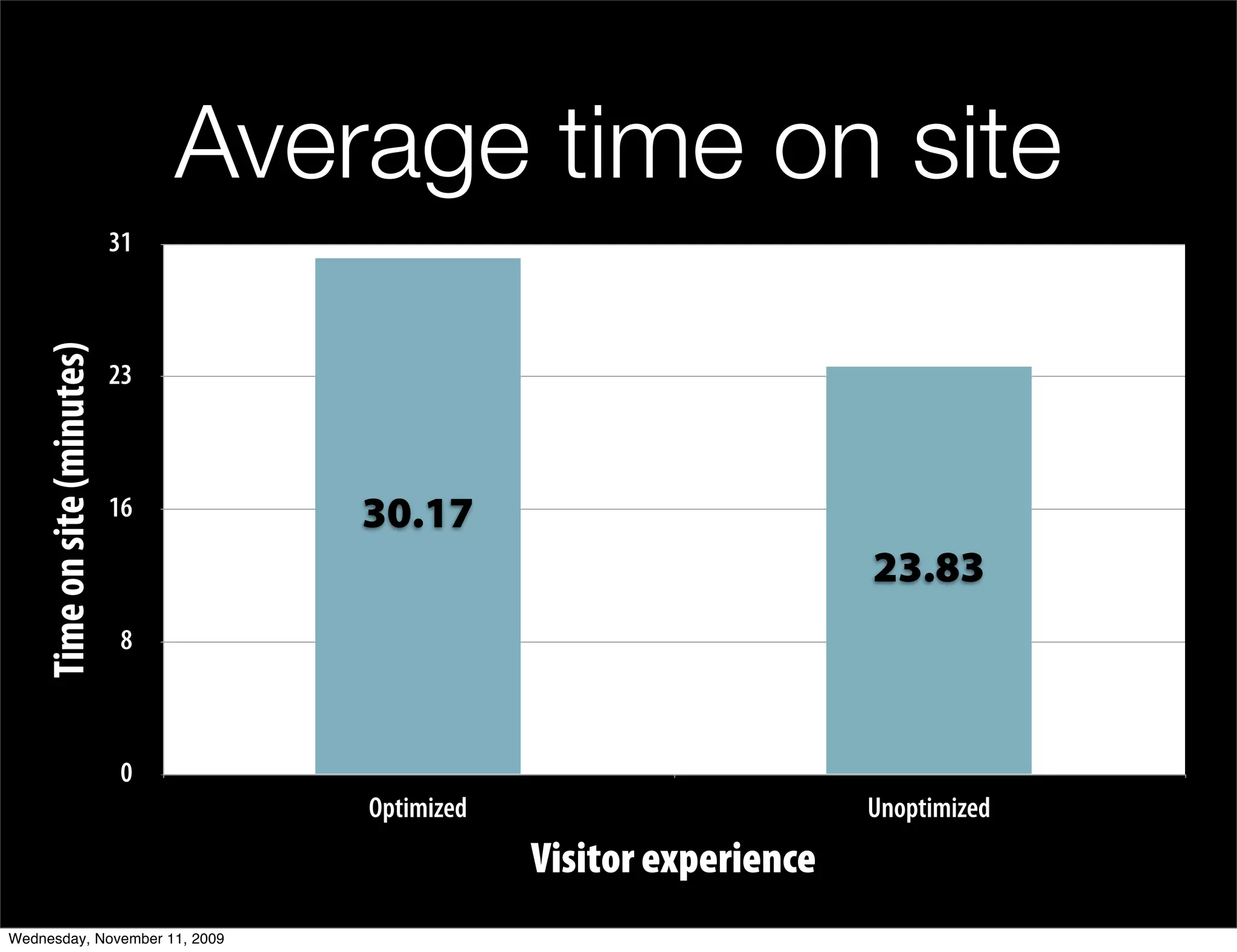 Average time on site
                             31
    Time on site (minutes)




                             23



                             16       30.17
                                                                       23.83
                             8



                             0
                                      Optimized                        Unoptimized
                                                  Visitor experience
Wednesday, November 11, 2009
 