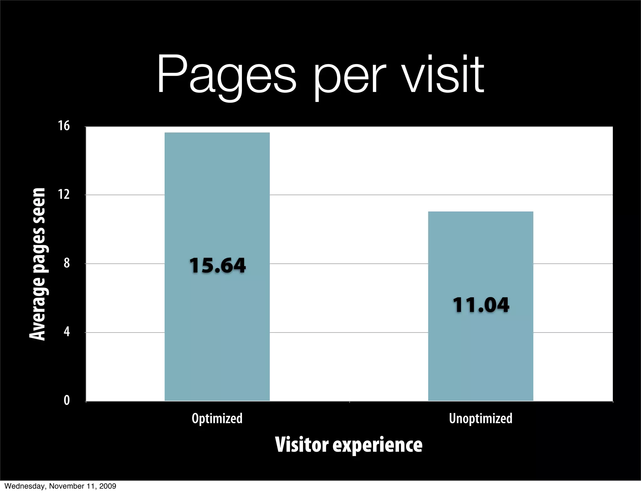 Pages per visit
                         16



                         12
    Average pages seen




                          8     15.64
                                                                 11.04
                          4



                          0
                                Optimized                        Unoptimized
                                            Visitor experience
Wednesday, November 11, 2009
 