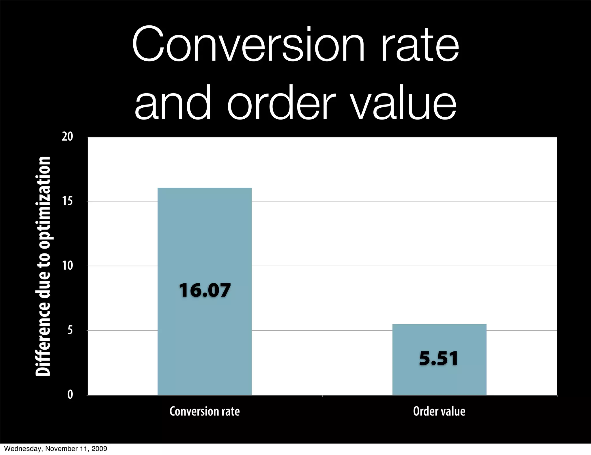 Conversion rate
                                       20
                                            and order value
      Difference due to optimization




                                       15



                                       10
                                              16.07
                                       5

                                                                5.51
                                       0
                                             Conversion rate   Order value

Wednesday, November 11, 2009
 