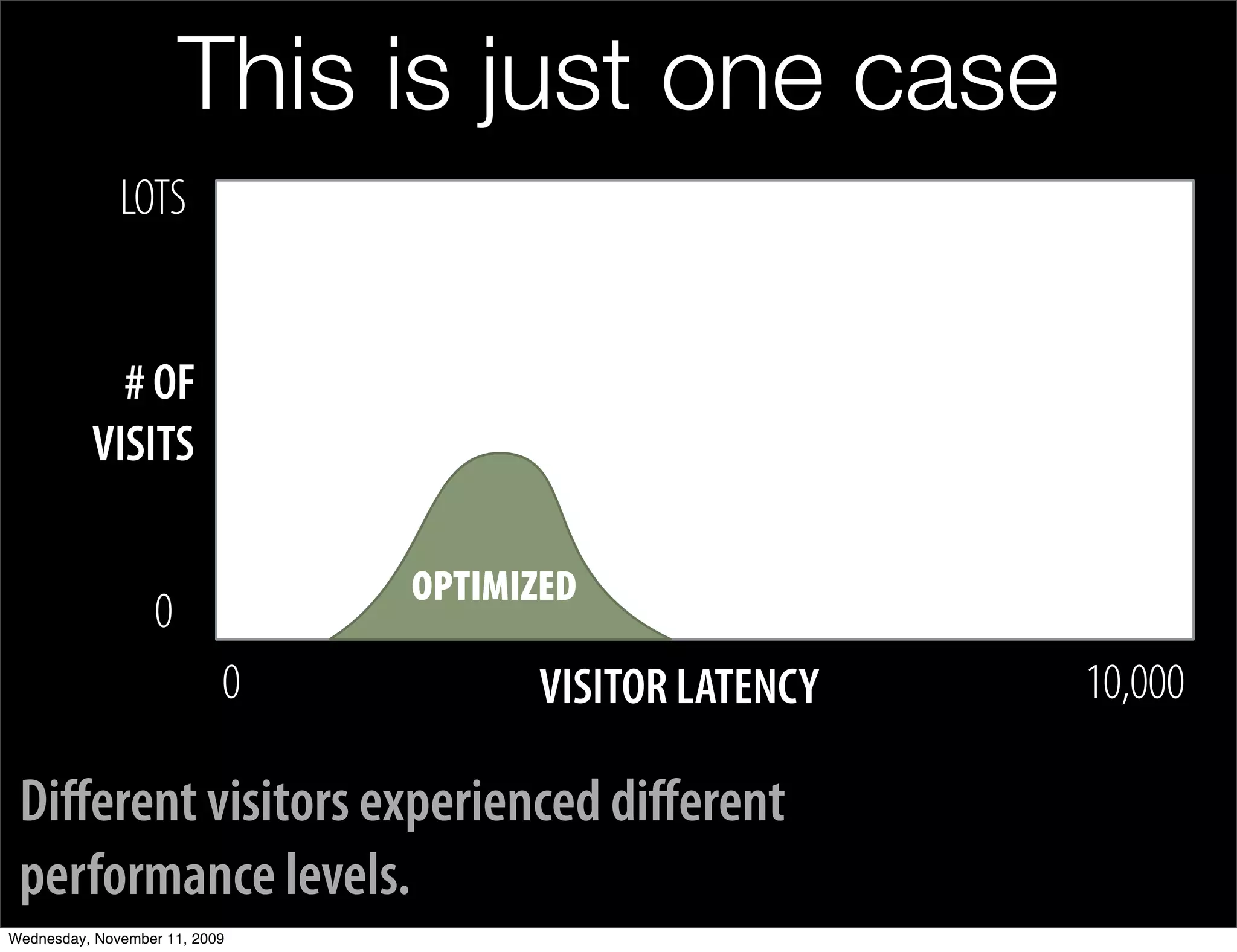 This is just one case
              LOTS


            # OF
          VISITS

                               OPTIMIZED
                  0
                           0         VISITOR LATENCY   10,000

 Diﬀerent visitors experienced diﬀerent
 performance levels.
Wednesday, November 11, 2009
 