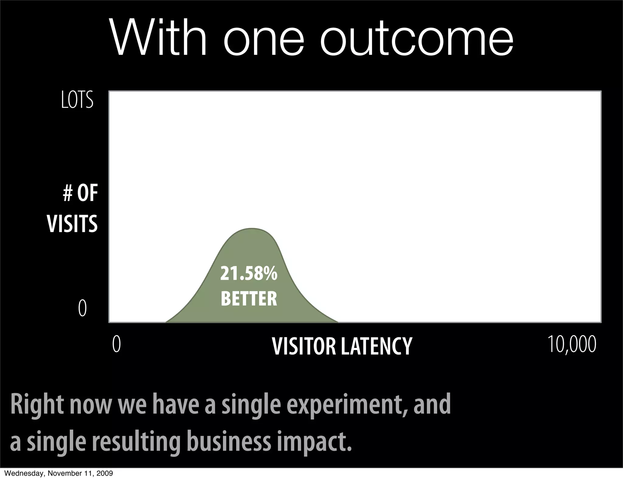 With one outcome
              LOTS


            # OF
          VISITS
                               21.58%
                  0            BETTER

                           0        VISITOR LATENCY   10,000

 Right now we have a single experiment, and
 a single resulting business impact.
Wednesday, November 11, 2009
 