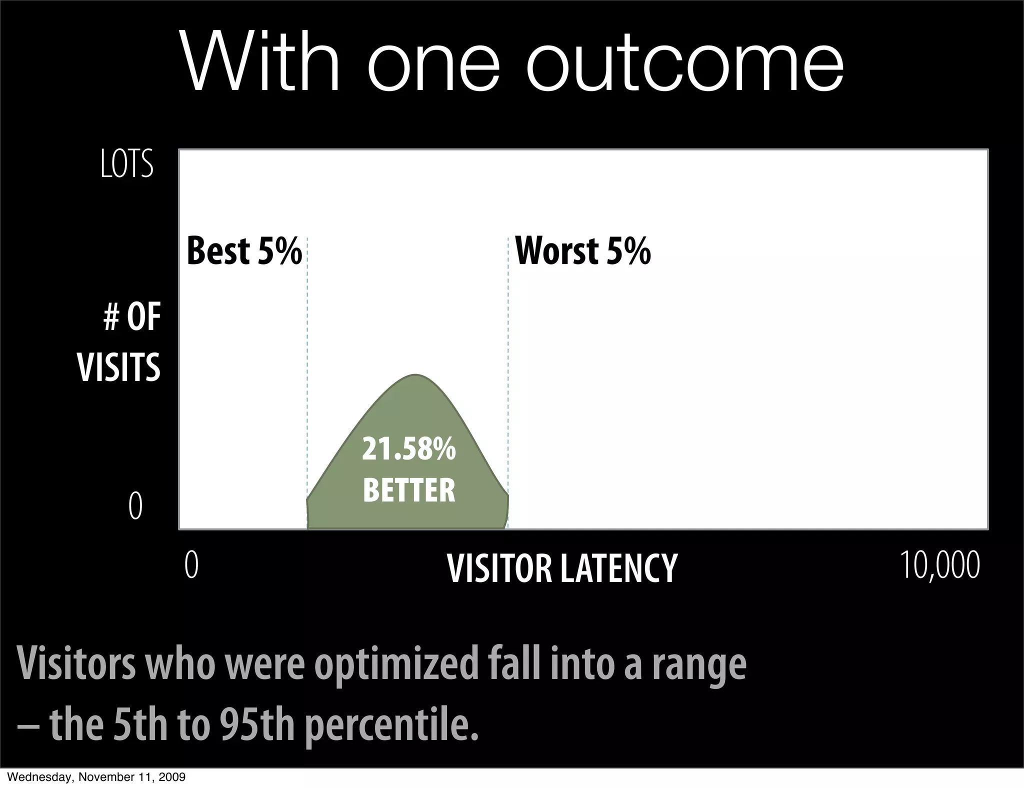 With one outcome
              LOTS

                               Best 5%            Worst 5%
            # OF
          VISITS
                                         21.58%
                  0                      BETTER

                           0                  VISITOR LATENCY   10,000

 Visitors who were optimized fall into a range
 – the 5th to 95th percentile.
Wednesday, November 11, 2009
 