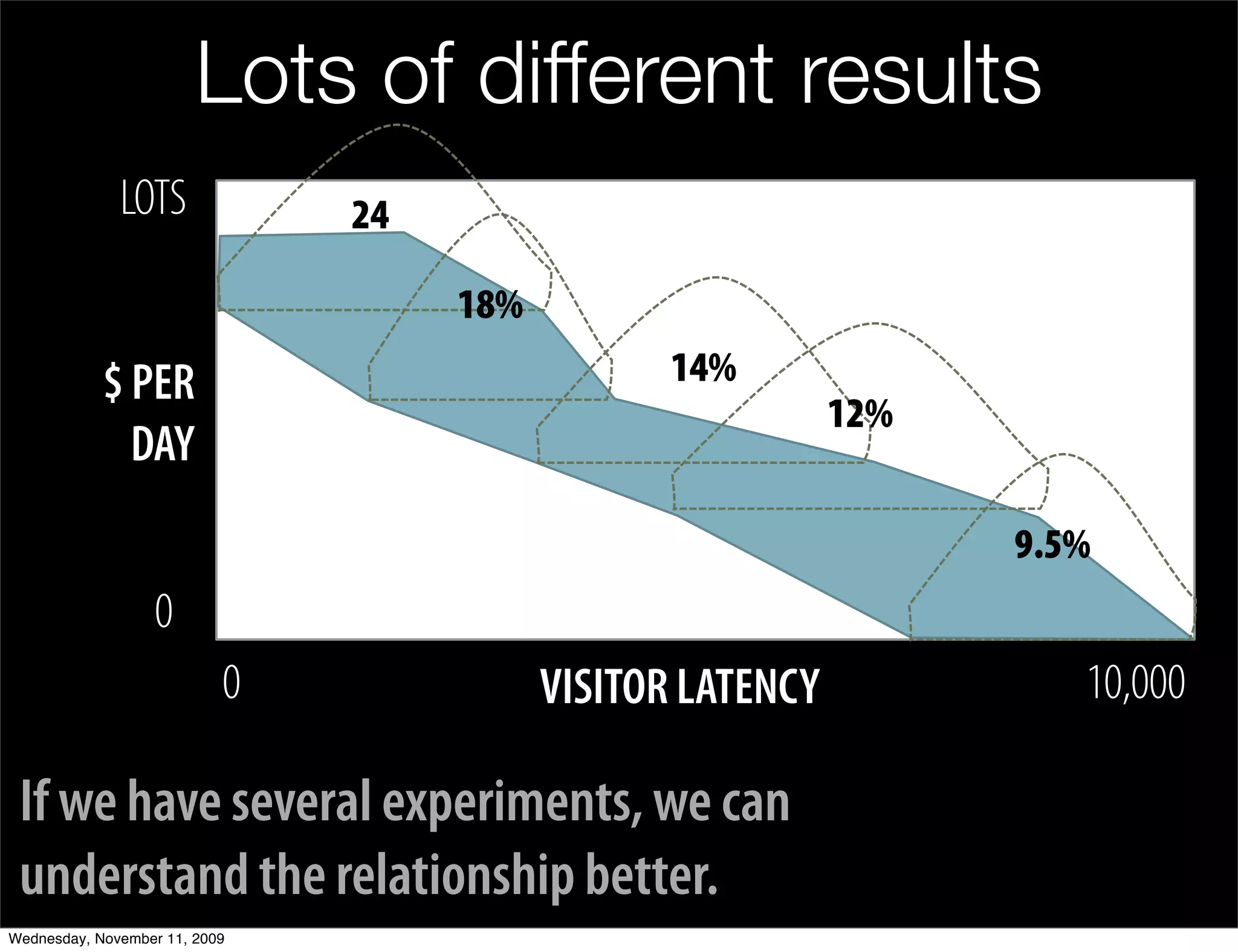 Lots of different results
              LOTS             24%

                                     18%
            $ PER                                 14%
                                                             12%
              DAY
                                                                   9.5%
                  0
                           0               VISITOR LATENCY            10,000

 If we have several experiments, we can
 understand the relationship better.
Wednesday, November 11, 2009
 