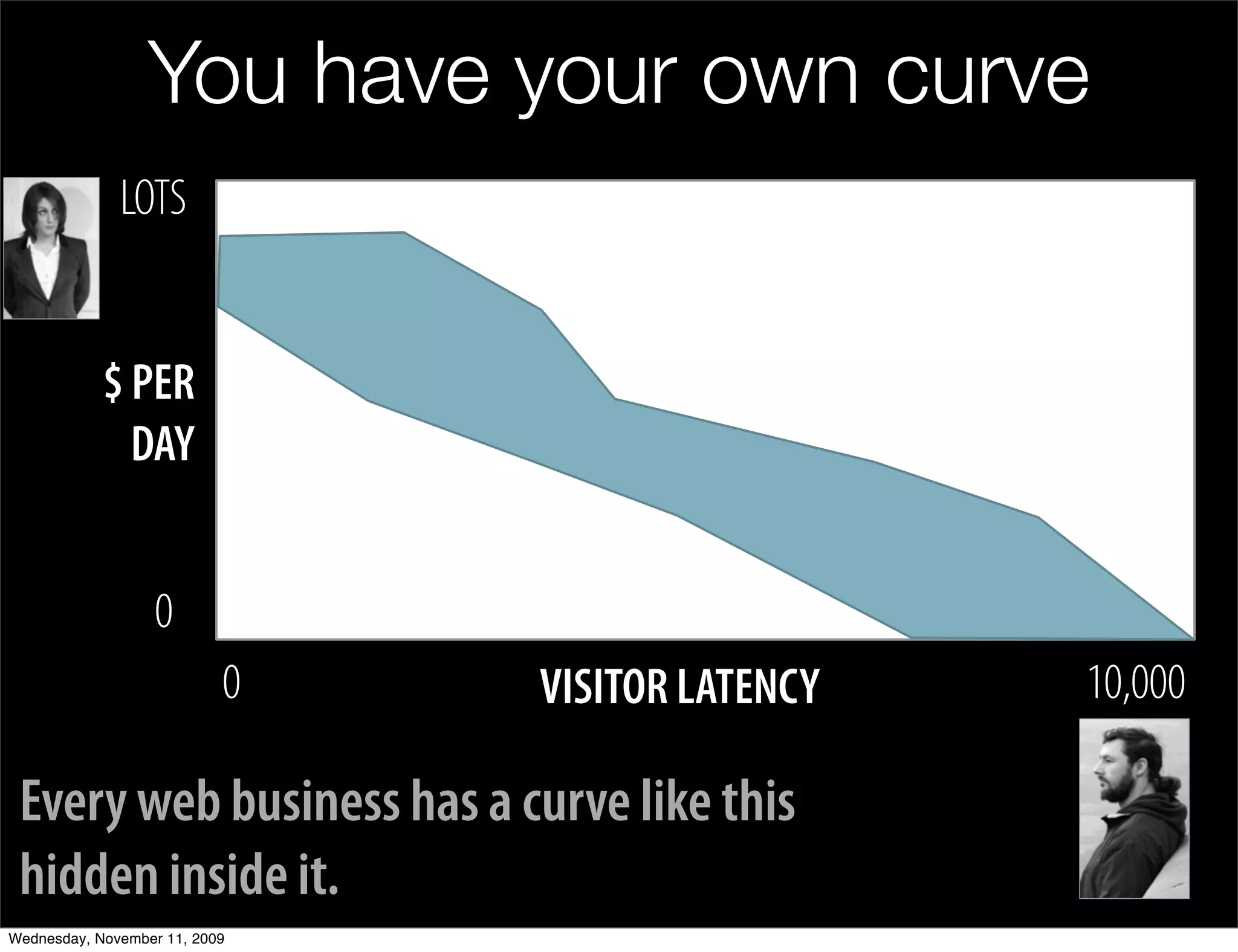 You have your own curve
              LOTS


            $ PER
              DAY


                  0
                           0   VISITOR LATENCY   10,000

 Every web business has a curve like this
 hidden inside it.
Wednesday, November 11, 2009
 
