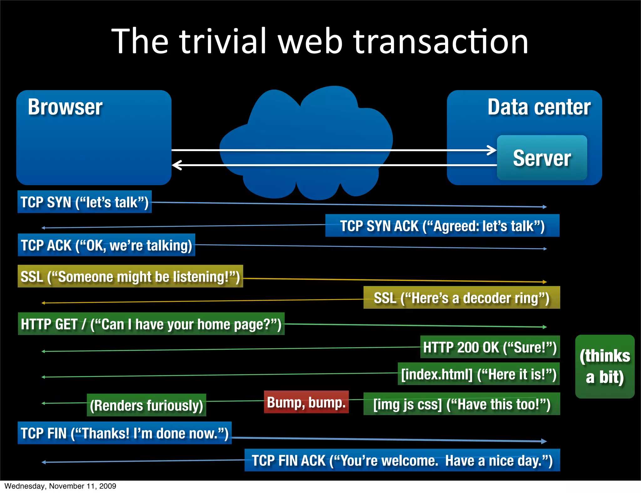 !"#$%&'(')*$+#,$%&)-.)/01-
     Browser                                                                      Data center

                                                                                       Server
    TCP SYN (“let’s talk”)
                                                         TCP SYN ACK (“Agreed: let’s talk”)
    TCP ACK (“OK, we’re talking)

    SSL (“Someone might be listening!”)
                                                              SSL (“Here’s a decoder ring”)
    HTTP GET / (“Can I have your home page?”)
                                                                       HTTP 200 OK (“Sure!”)
                                                                                                  (thinks
                                                                   [index.html] (“Here it is!”)    a bit)
                     (Renders furiously)     Bump, bump.      [img js css] (“Have this too!”)
    TCP FIN (“Thanks! I’m done now.”)
                                           TCP FIN ACK (“You’re welcome. Have a nice day.”)
Wednesday, November 11, 2009
 