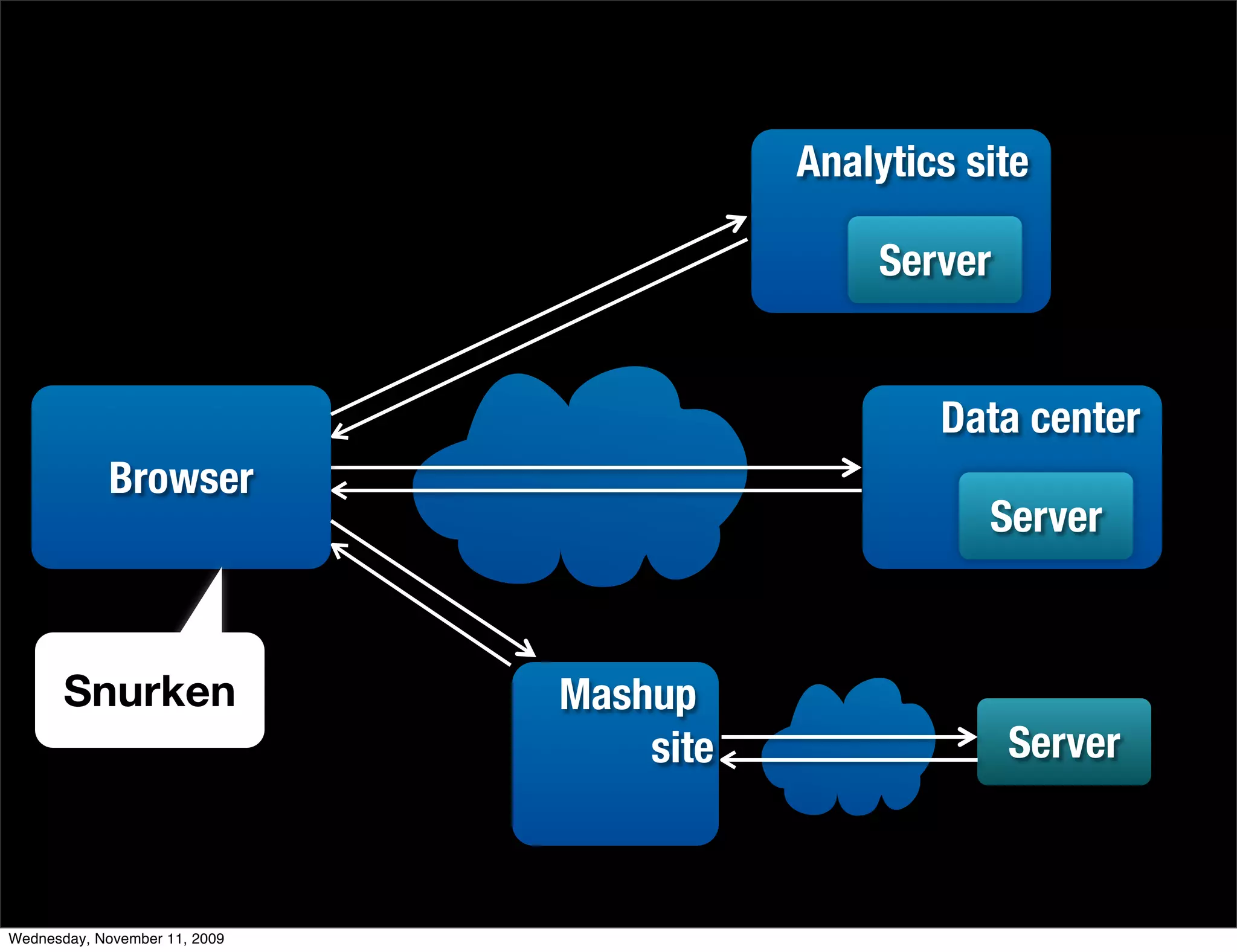 Analytics site

                                              Server


                                                  Data center
             Browser
                                                     Server



       Snurken                 Mashup
                                   site                Server



Wednesday, November 11, 2009
 