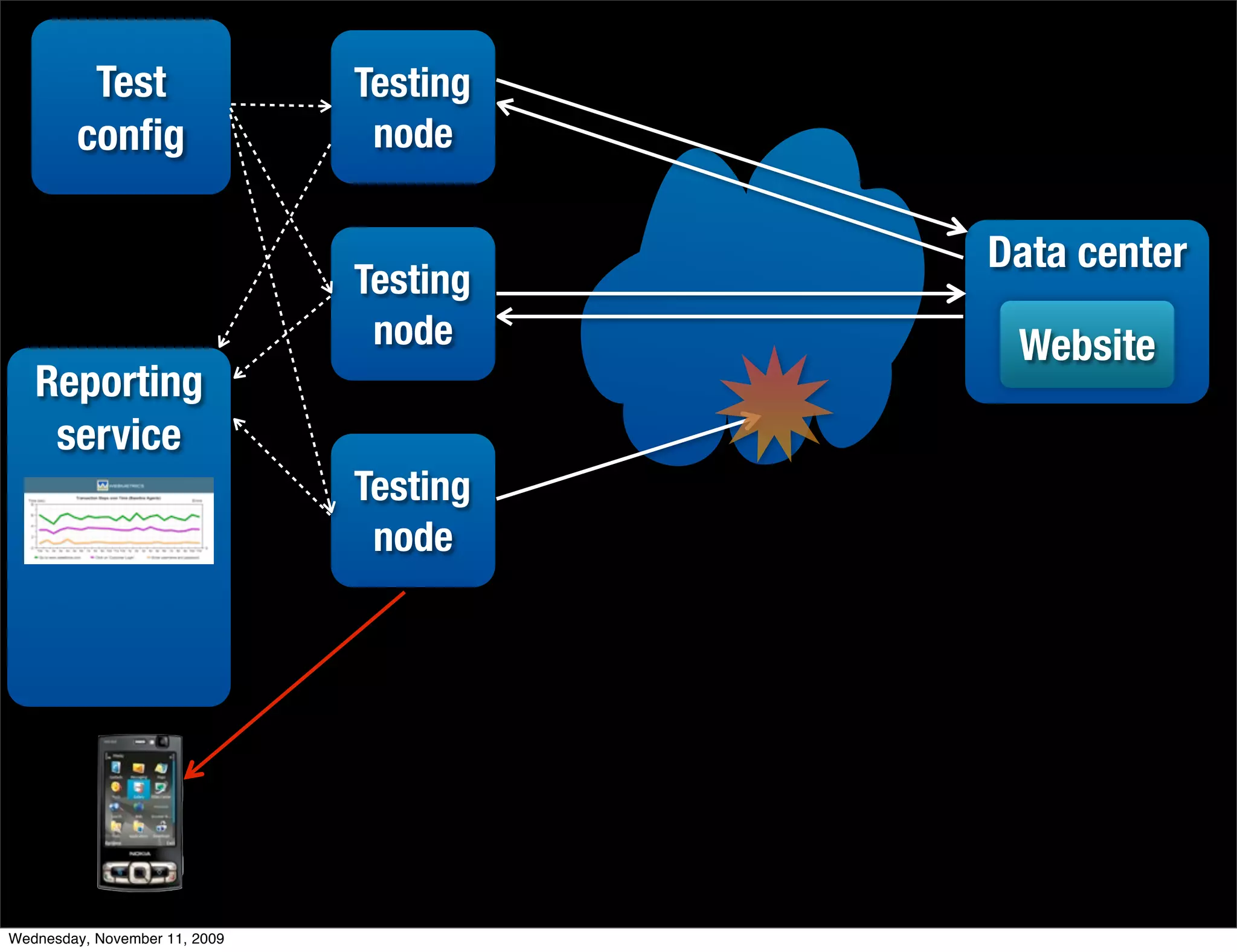 Test                  Testing
        conﬁg                   node

                                         Data center
                               Testing
                                node      Website
   Reporting
    service
                               Testing
                                node




Wednesday, November 11, 2009
 