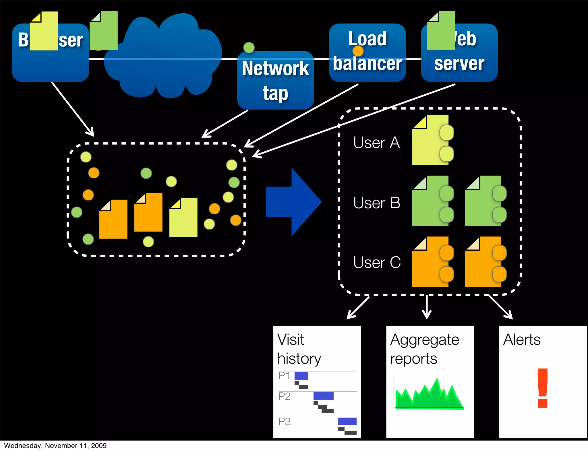 Browser                                    Load      Web
                               Network      balancer   server
                                 tap

                                              User A


                                              User B


                                              User C



                                  Visit           Aggregate     Alerts
                                  history         reports

                                                                    !
                                  P1

                                  P2

                                  P3

Wednesday, November 11, 2009
 