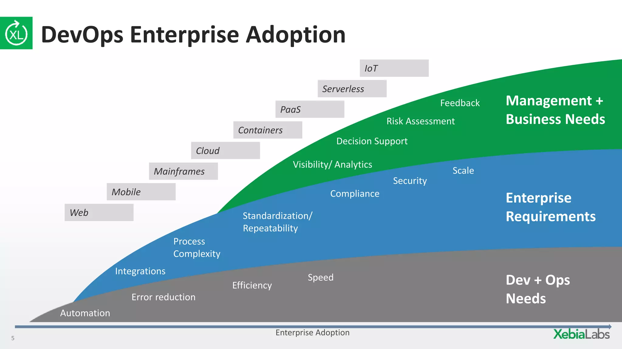 5
Management +
Business Needs
Visibility/ Analytics
Decision Support
Risk Assessment
Feedback
DevOps Enterprise Adoption
Enterprise Adoption
Mainframes
Containers
Serverless
IoT
PaaS
Cloud
Web
Mobile
Enterprise
Requirements
Integrations
Process
Complexity
Compliance
Standardization/
Repeatability
Scale
Security
Dev + Ops
Needs
Automation
Efficiency
Speed
Error reduction
 