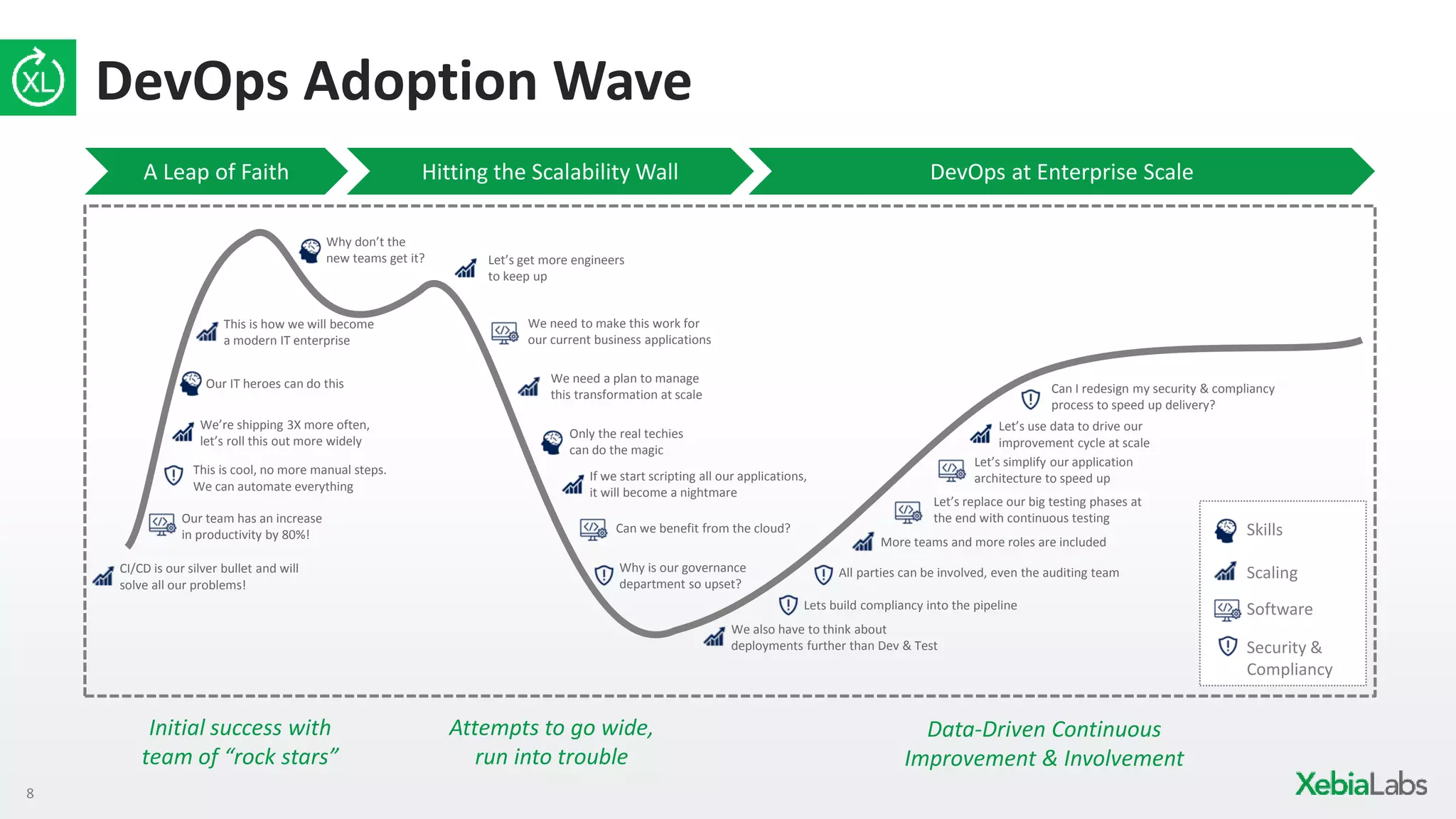 8
Hitting the Scalability Wall
DevOps Adoption Wave
Initial success with
team of “rock stars”
Attempts to go wide,
run into trouble
Data-Driven Continuous
Improvement & Involvement
DevOps at Enterprise ScaleA Leap of Faith
Skills
Software
Scaling
Security &
Compliancy
CI/CD is our silver bullet and will
solve all our problems!
Our team has an increase
in productivity by 80%!
We’re shipping 3X more often,
let’s roll this out more widely
Our IT heroes can do this
This is how we will become
a modern IT enterprise
This is cool, no more manual steps.
We can automate everything
Lets build compliancy into the pipeline
Let’s replace our big testing phases at
the end with continuous testing
Let’s use data to drive our
improvement cycle at scale
More teams and more roles are included
We also have to think about
deployments further than Dev & Test
Let’s simplify our application
architecture to speed up
All parties can be involved, even the auditing team
Can I redesign my security & compliancy
process to speed up delivery?
Why don’t the
new teams get it?
We need a plan to manage
this transformation at scale
Why is our governance
department so upset?
Only the real techies
can do the magic
If we start scripting all our applications,
it will become a nightmare
We need to make this work for
our current business applications
Can we benefit from the cloud?
Let’s get more engineers
to keep up
 