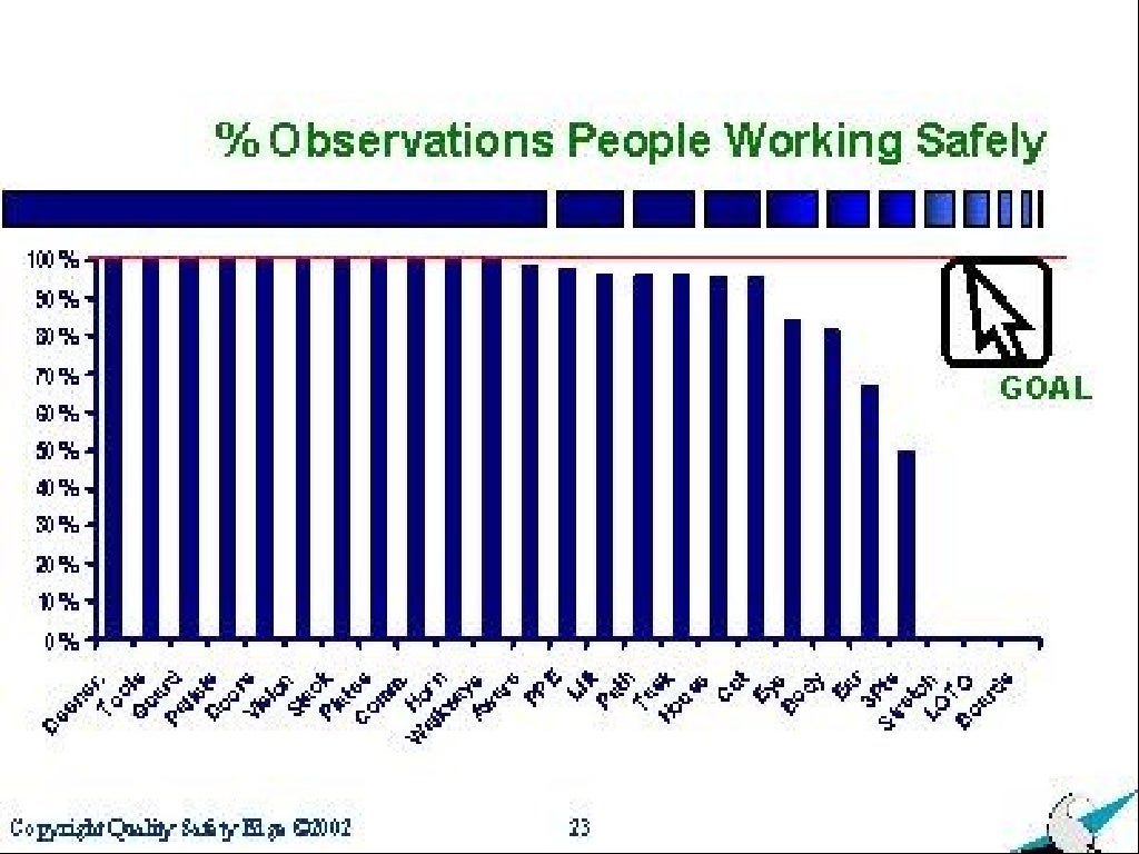 Measuring the Success of Your Behavioral Safety Process