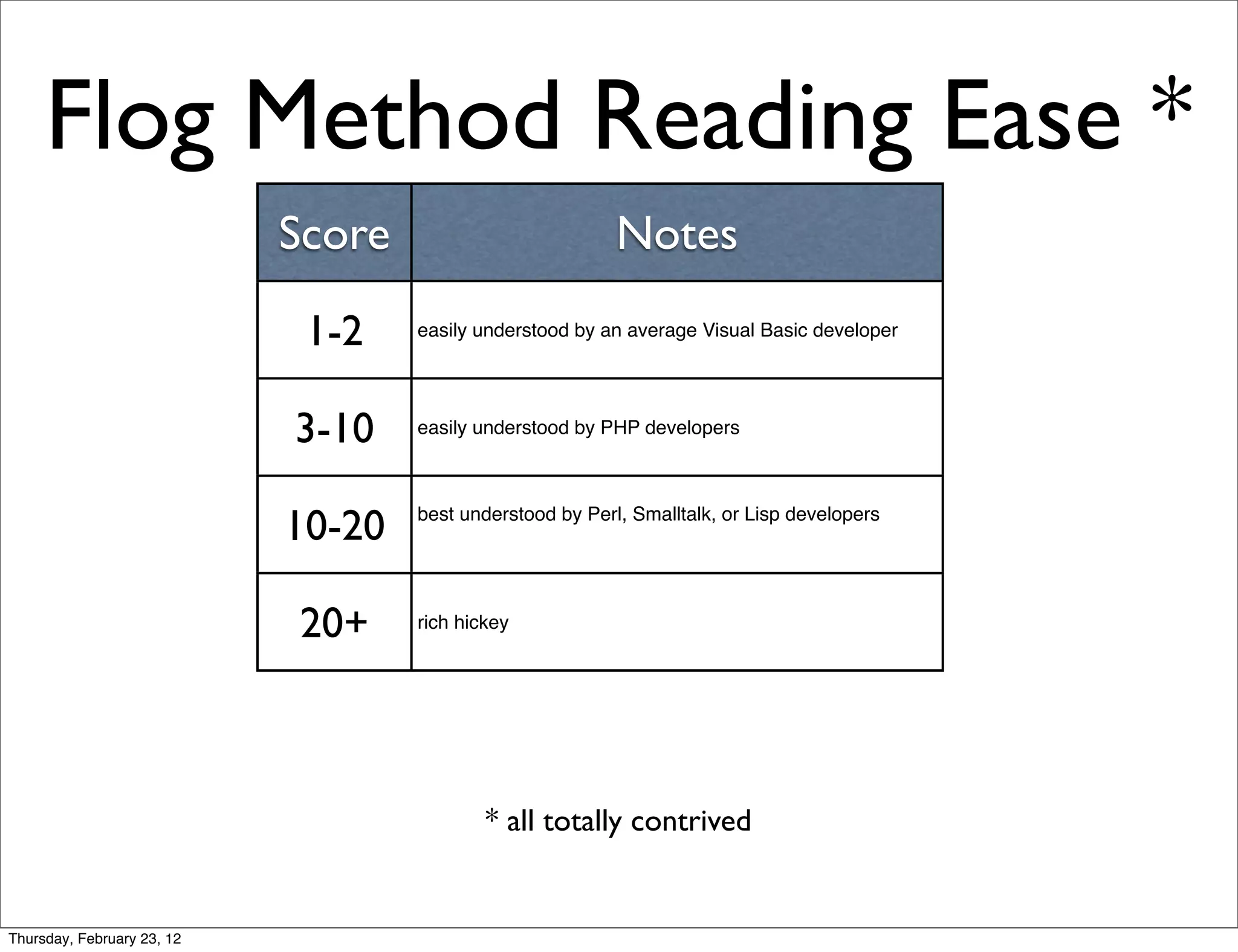 Flog Method Reading Ease *
                            Score                          Notes
                             1-2    easily understood by an average Visual Basic developer




                            3-10    easily understood by PHP developers




                            10-20   best understood by Perl, Smalltalk, or Lisp developers




                            20+     rich hickey




                                            * all totally contrived


Thursday, February 23, 12
 