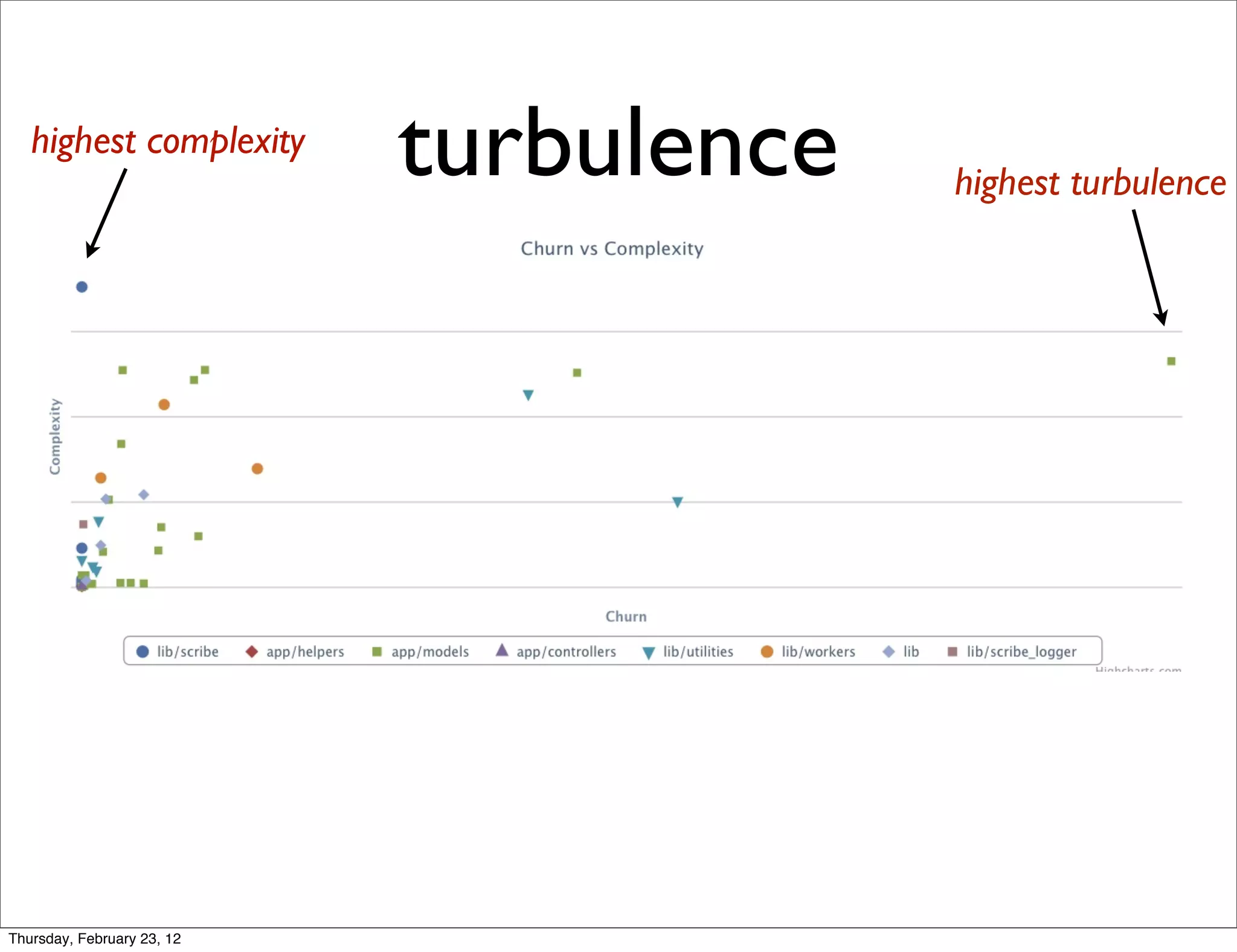 highest complexity
                            turbulence   highest turbulence




Thursday, February 23, 12
 
