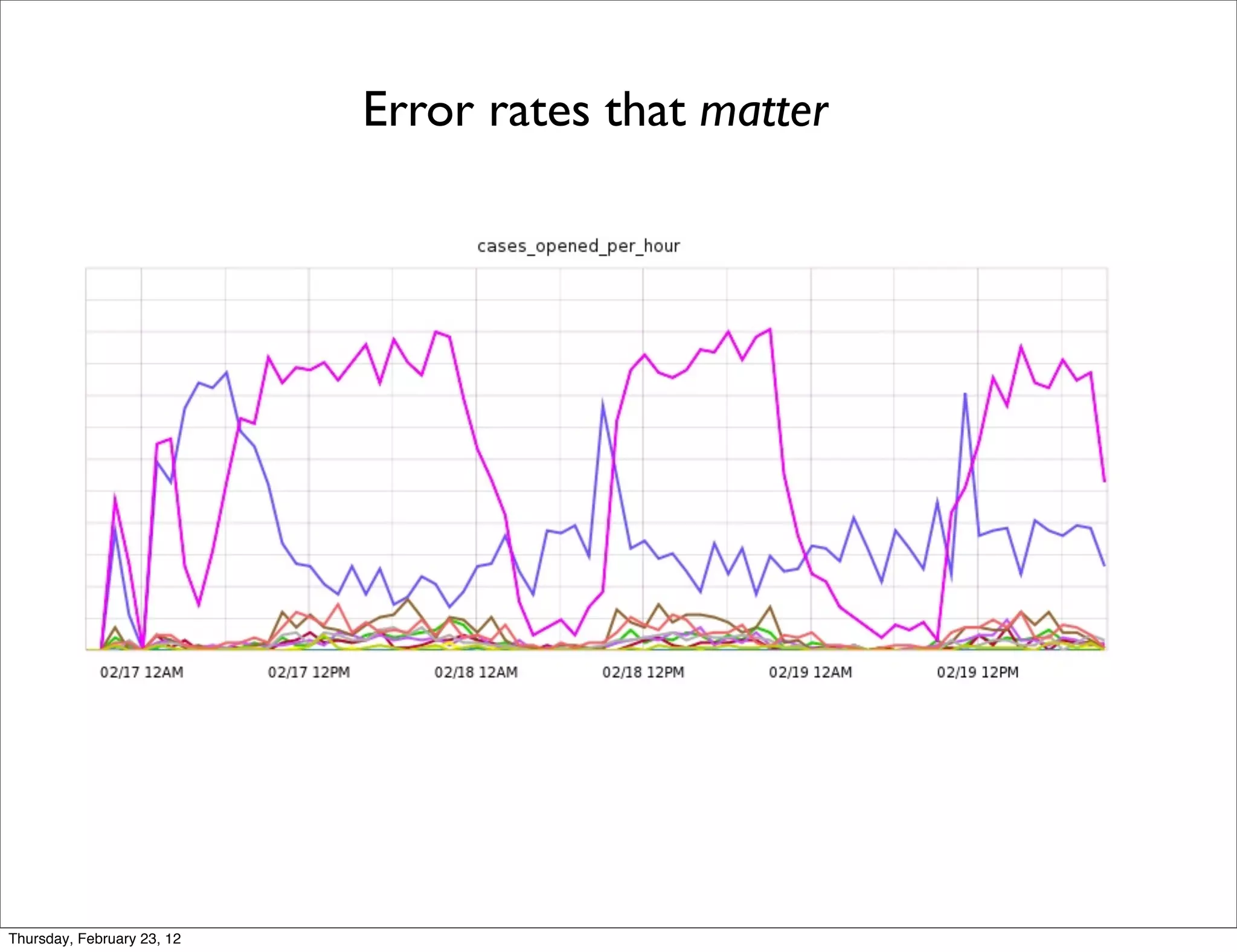 Error rates that matter




Thursday, February 23, 12
 