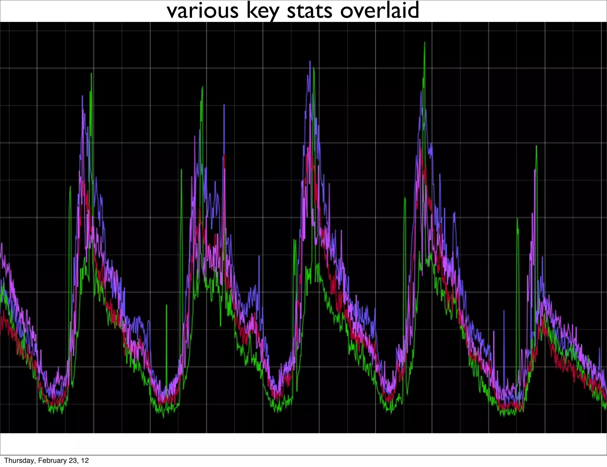 various key stats overlaid




Thursday, February 23, 12
 