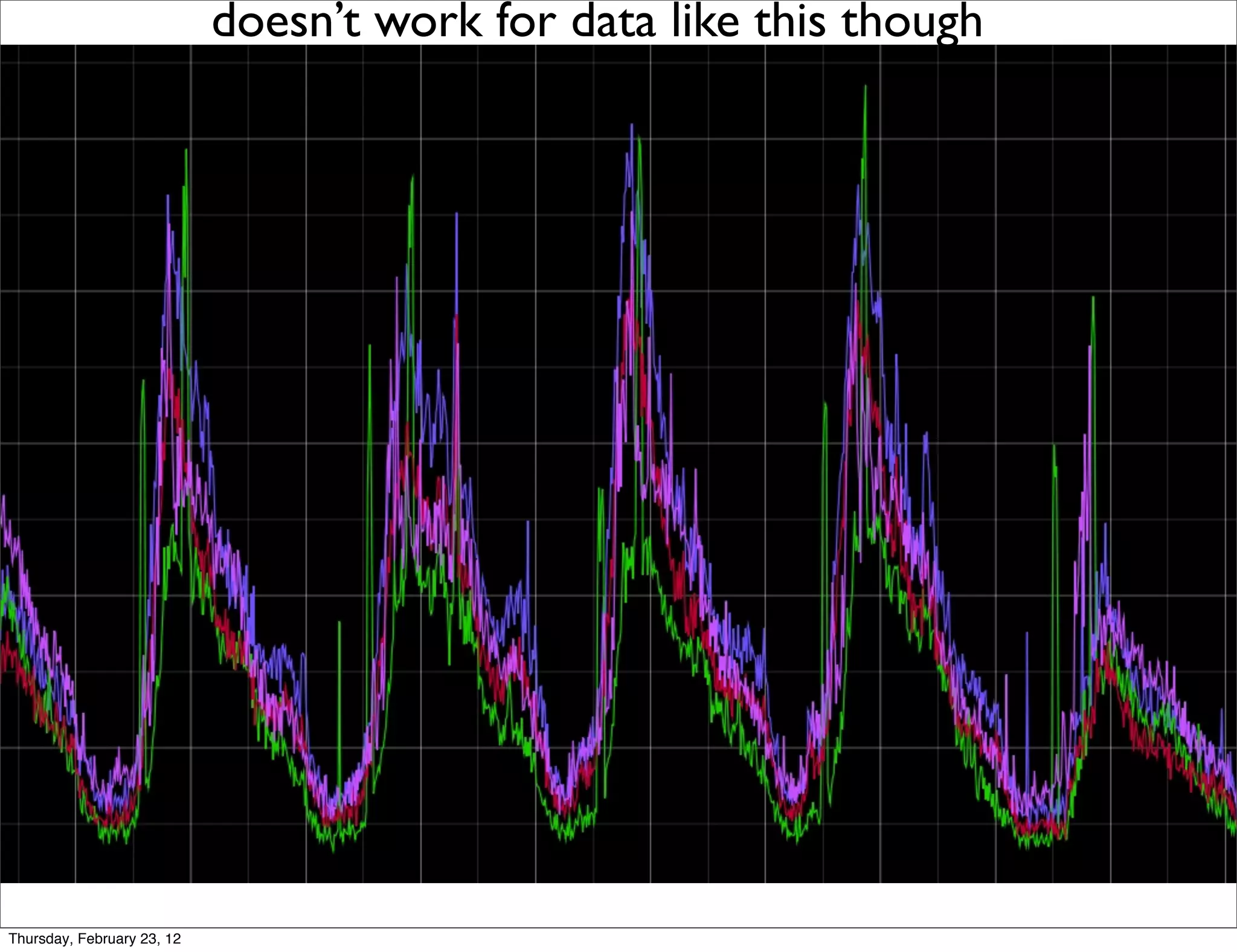 doesn’t work for data like this though




Thursday, February 23, 12
 