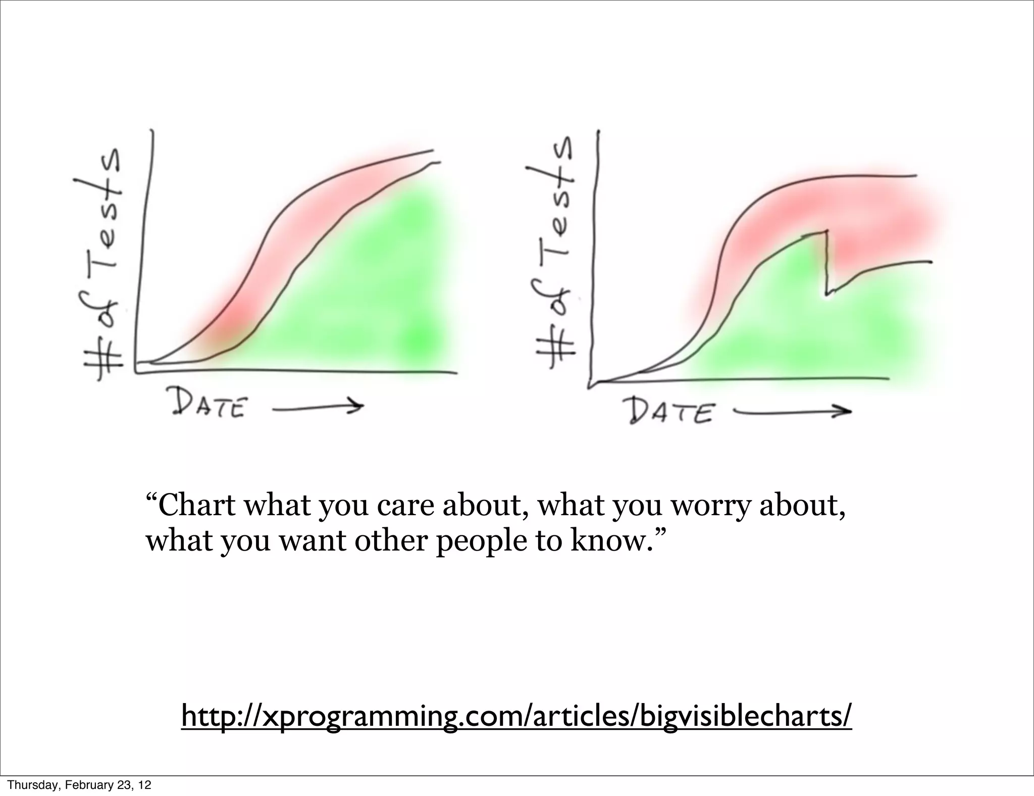“Chart what you care about, what you worry about,
                       what you want other people to know.”




                            http://xprogramming.com/articles/bigvisiblecharts/
Thursday, February 23, 12
 