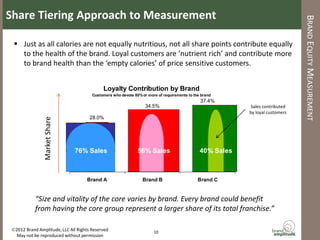 Share Tiering Approach to Measurement




                                                                                                                               BRAND EQUITY MEASUREMENT
   Just as all calories are not equally nutritious, not all share points contribute equally
    to the health of the brand. Loyal customers are ‘nutrient rich’ and contribute more
    to brand health than the ‘empty calories’ of price sensitive customers.


                                            Loyalty Contribution by Brand
                                       Customers who devote 80% or more of requirements to the brand
                                                                                              37.4%
                                                                  34.5%                                   Sales contributed
                                                                                                          by loyal customers
                                      28.0%
                Market Share




                                                                                                Price
                                  Premium
                               76% Sales                      56% Sales                         Brand?
                                                                                              40% Sales
                                  Brand?


                                    Brand A                     Brand B                      Brand C


            “Size and vitality of the core varies by brand. Every brand could benefit
            from having the core group represent a larger share of its total franchise.”

 2012 Brand Amplitude, LLC All Rights Reserved                       10
  May not be reproduced without permission
 