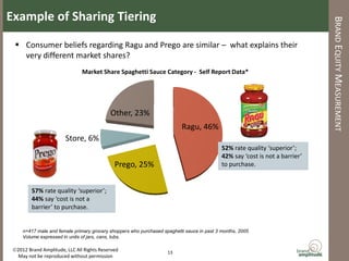 Example of Sharing Tiering




                                                                                                                              BRAND EQUITY MEASUREMENT
   Consumer beliefs regarding Ragu and Prego are similar – what explains their
    very different market shares?
                               Market Share Spaghetti Sauce Category - Self Report Data*




                                           Other, 23%
                                                                          Ragu, 46%
                        Store, 6%
                                                                                            52% rate quality ‘superior’;
                                                                                            42% say ‘cost is not a barrier’
                                             Prego, 25%                                     to purchase.


         57% rate quality ‘superior’;
         44% say ‘cost is not a
         barrier’ to purchase.


     n=417 male and female primary grocery shoppers who purchased spaghetti sauce in past 3 months, 2005
     Volume expressed in units of jars, cans, tubs.

 2012 Brand Amplitude, LLC All Rights Reserved                     13
  May not be reproduced without permission
 