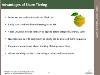 Advantages of Share Tiering




                                                                                     BRAND EQUITY MEASUREMENT
    Measures are understandable, not black box

    Easily translated into financial strength and ROI

    Yields universal metrics that can be applied across categories, brands, SBU’s

    Questions are easy to administer, so equity can be assessed more frequently

    Frequent measurement allows tracking of changes over time

    Allows modeling relative to marketing activities and investments




 2012 Brand Amplitude, LLC All Rights Reserved   17
  May not be reproduced without permission
 
