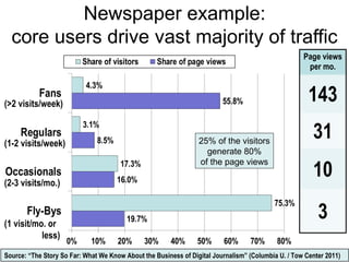 © Rich Gordon 2013
Newspaper example:
core users drive vast majority of traffic
Source: “The Story So Far: What We Know About the Business of Digital Journalism” (Columbia U. / Tow Center 2011)
(>2 visits/week)
(1-2 visits/week)
(2-3 visits/mo.)
(1 visit/mo. or
less)
25% of the visitors
generate 80%
of the page views
Page views
per mo.
143
31
10
3
 
