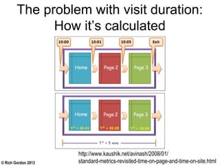 © Rich Gordon 2013
http://www.kaushik.net/avinash/2008/01/
standard-metrics-revisited-time-on-page-and-time-on-site.html
The problem with visit duration:
How it’s calculated
 