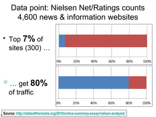 © Rich Gordon 2013
Data point: Nielsen Net/Ratings counts
4,600 news & information websites
• Top 7% of
sites (300) …
… get 80%
of traffic
Source: http://stateofthemedia.org/2010/online-summary-essay/nielsen-analysis/
 