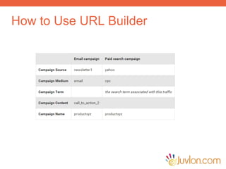 How to Use URL Builder
 