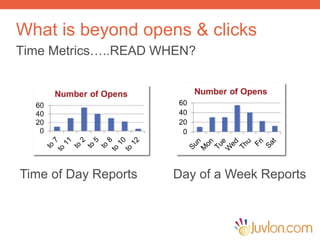 What is beyond opens & clicks
Time Metrics…..READ WHEN?
Time of Day Reports Day of a Week Reports
 