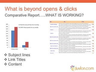 What is beyond opens & clicks
Comparative Report…..WHAT IS WORKING?
0
20
40
60
80
100
120
140
160
180
200
Unique views Clicks
Read the story and hear the recording
OOPS! Please pardon for our mistake
 Subject lines
 Link Titles
 Content
 