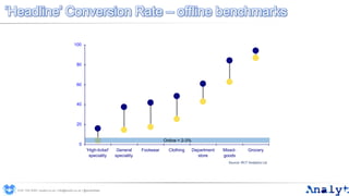 ‘Headline’ Conversion Rate – offline benchmarks
0
20
40
60
80
100
'High-ticket'
speciality
General
speciality
Footwear Clothing Department
store
Mixed-
goods
Grocery
0191 704 2045 | analyt.co.uk | info@analyt.co.uk | @analytdata
Source: RCT Analytics Ltd
Online = 2-3%
 