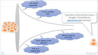 “I got there in the end but it was a
struggle. I’ll probably try
www.acme.com next time.”
…not what I
expected
I’ll try another
site
This is a
nightmare!
Grrr, where’s the
phone?
What a load of
b*ll**ks!!
 