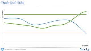 Peak End Rule
0191 704 2045 | analyt.co.uk | info@analyt.co.uk | @analytdata
Duration
Experience
 