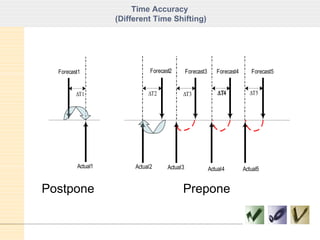 Time Accuracy  (Different Time Shifting) Prepone Postpone 