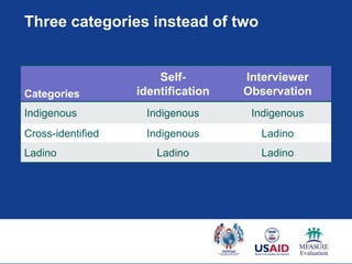 Three categories instead of two


                       Self-        Interviewer
Categories         identification   Observation
Indigenous          Indigenous       Indigenous
Cross-identified    Indigenous        Ladino
Ladino                Ladino          Ladino
 