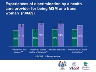 Experiences of discrimination by a health
care provider for being MSM or a trans
woman (n=669)




           71%                 76%                74%                69%
     52%                 56%                55%                55%



  Treated with less    Received poorer Refused services ** Needed to act more
     respect**        quality of services**                   masculine*

                             MSM       Trans women
 