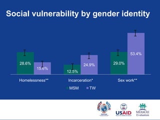 Social vulnerability by gender identity



                                             53.4%

   28.6%                    24.9%    29.0%
           15.6%
                    12.5%

   Homelessness**   Incarceration*    Sex work**
                     MSM       TW
 