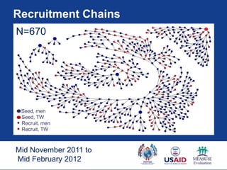Recruitment Chains
N=670




 Seed, men
 Seed, TW
 Recruit, men
 Recruit, TW



Mid November 2011 to
Mid February 2012
 